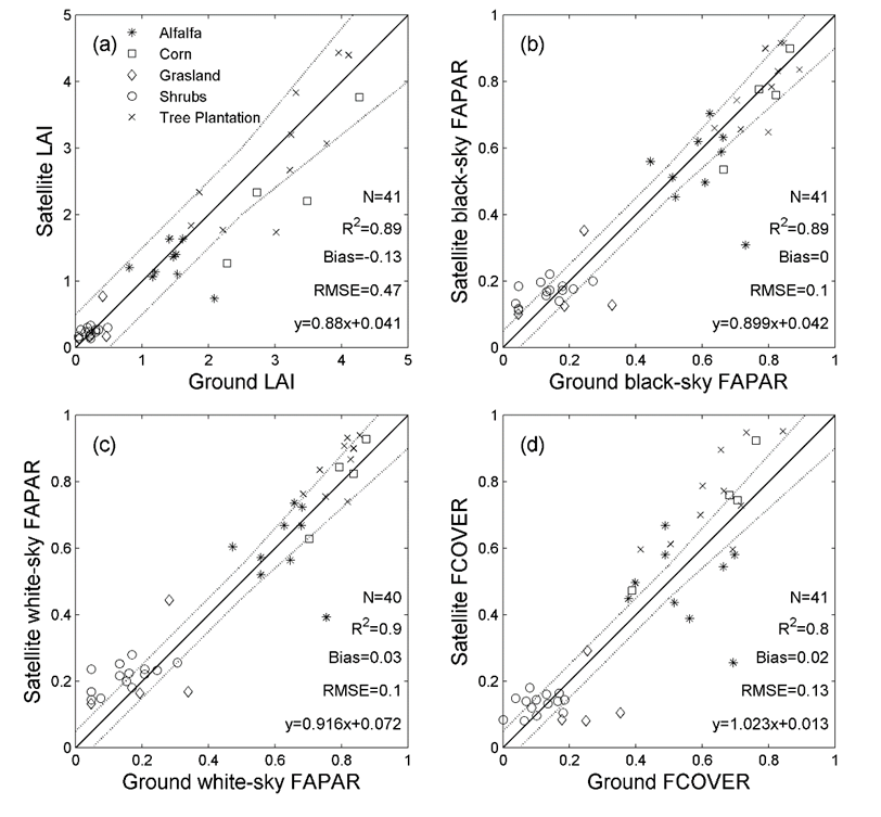 Ground data vs Landsat-8 products over 25deMayo site